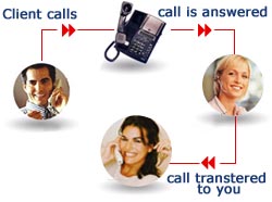 this is how the telephone answering service works with London Virtual Offices